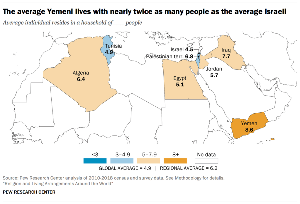 The average Yemeni lives with nearly twice as many people as the average Israeli
