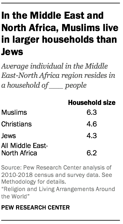 In the Middle East and North Africa, Muslims live in larger households than Jews