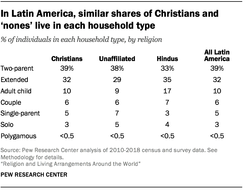 In Latin America, similar shares of Christians and ‘nones’ live in each household type