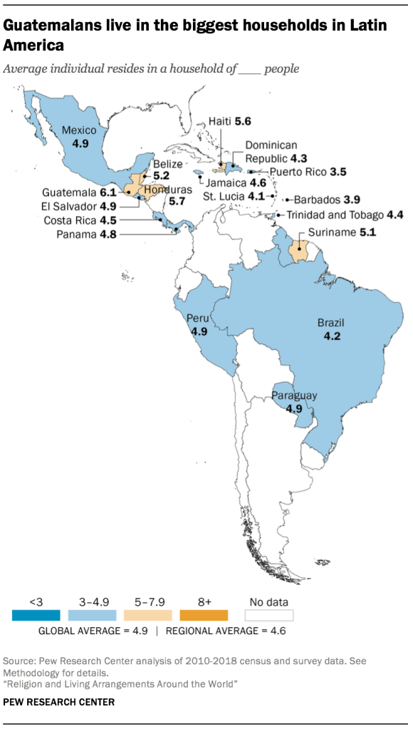 Guatemalans live in the biggest households in Latin America