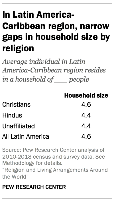 In Latin America-Caribbean region, narrow gaps in household size by religion
