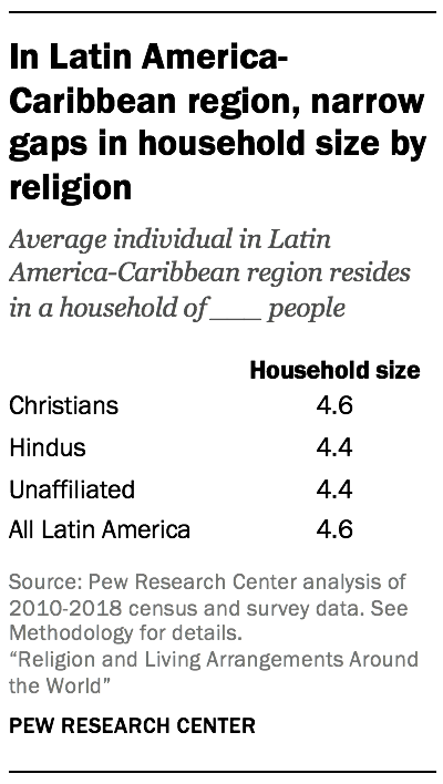 In Latin America-Caribbean region, narrow gaps in household size by religion