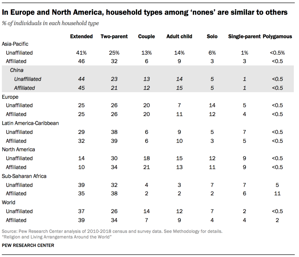 In Europe and North America, household types among ‘nones’ are similar to others