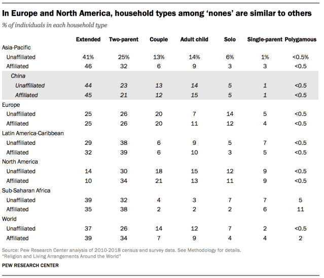 In Europe and North America, household types among ‘nones’ are similar to others