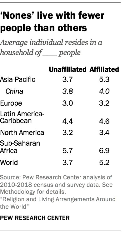 Nones’ live with fewer people than others