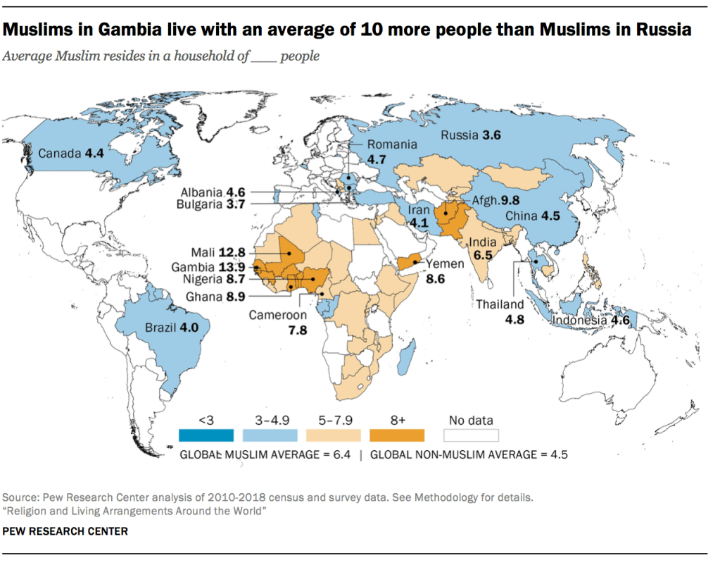 Muslims in Gambia live with an average of 10 more people than Muslims in Russia