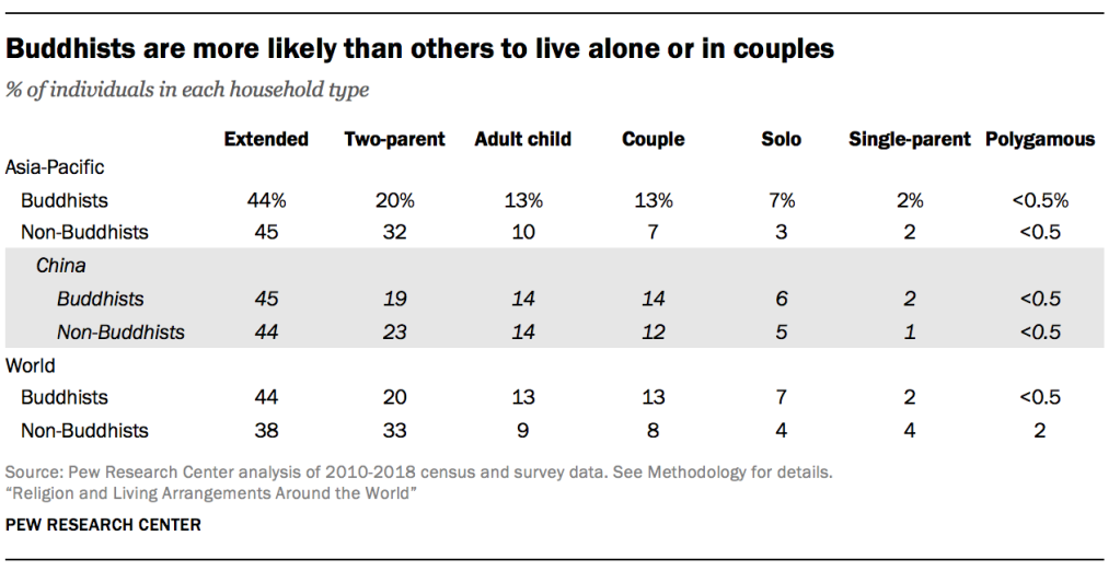 Buddhists are more likely than others to live alone or in couples