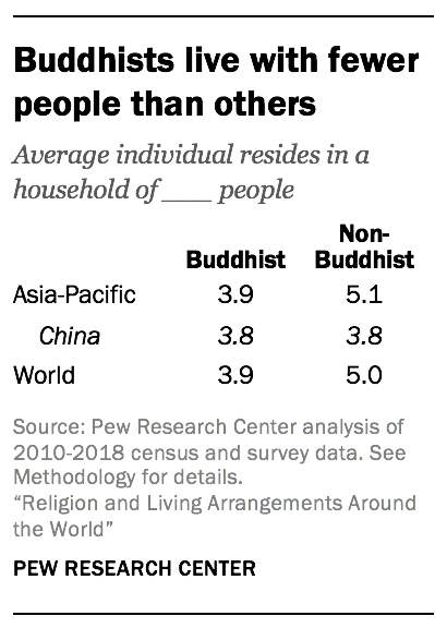 Buddhists live with fewer people than others