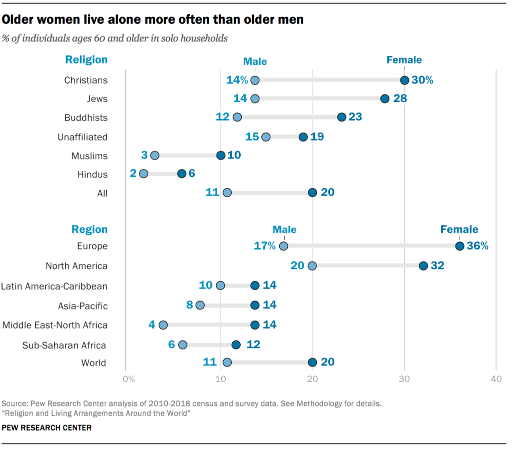 Older women live alone more often than older men