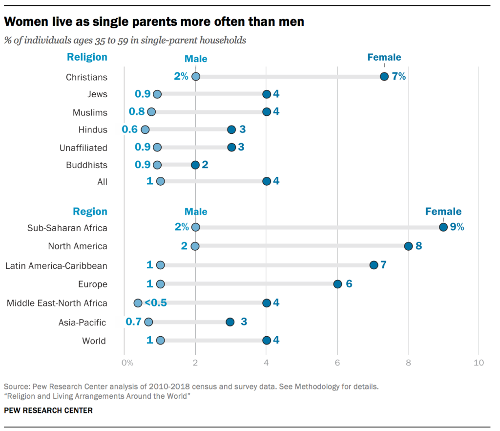 Women live as single parents more often than men