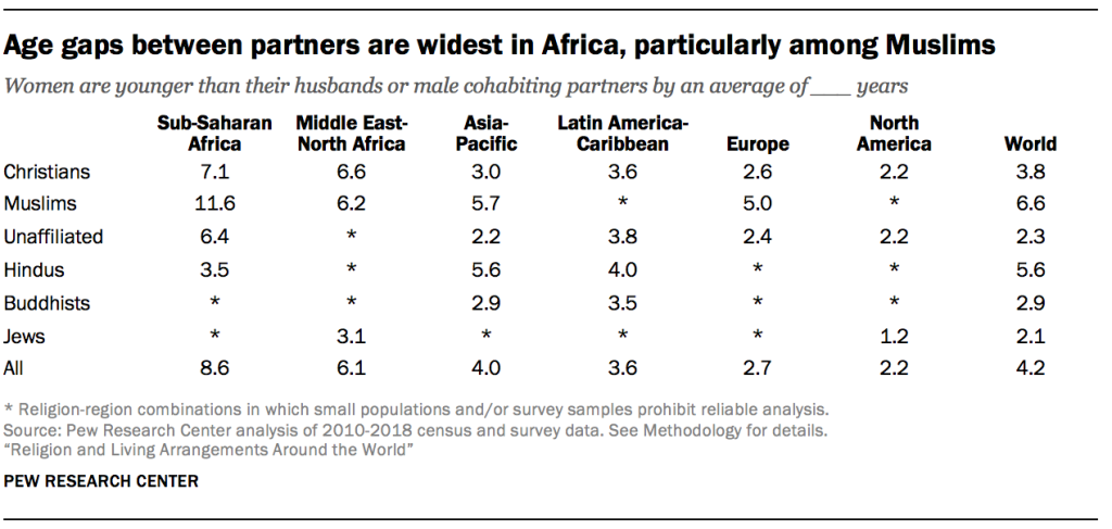 Age gaps between partners are widest in Africa, particularly among Muslims