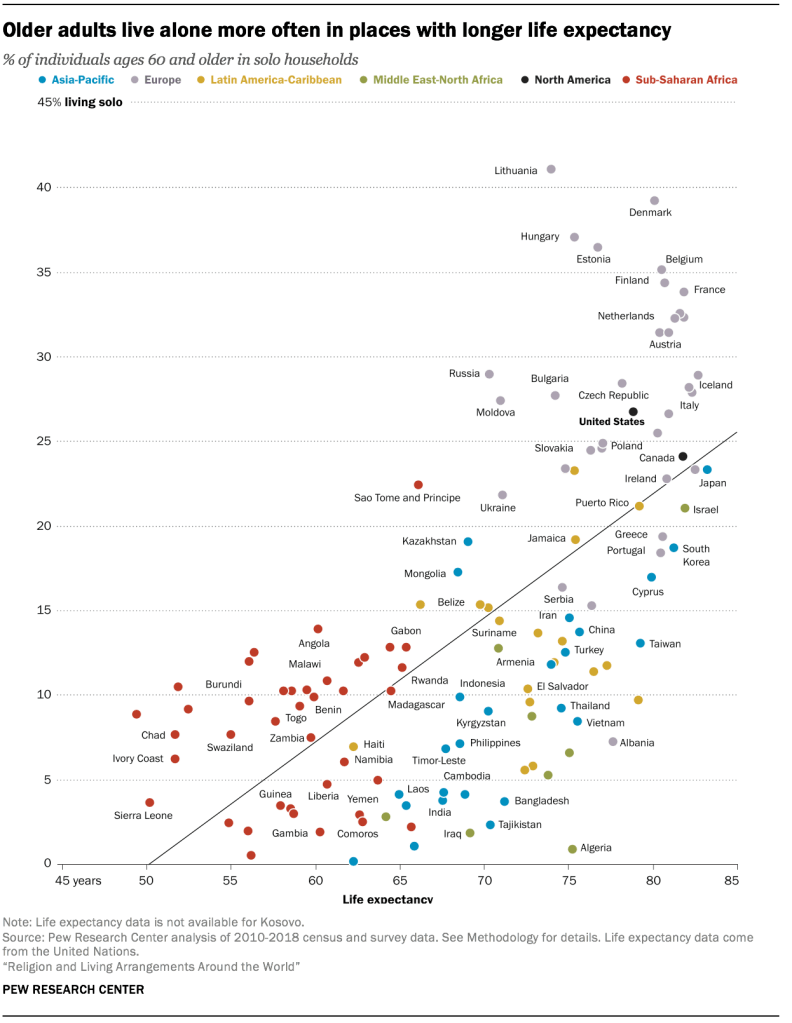 Older adults live alone more often in places with longer life expectancy