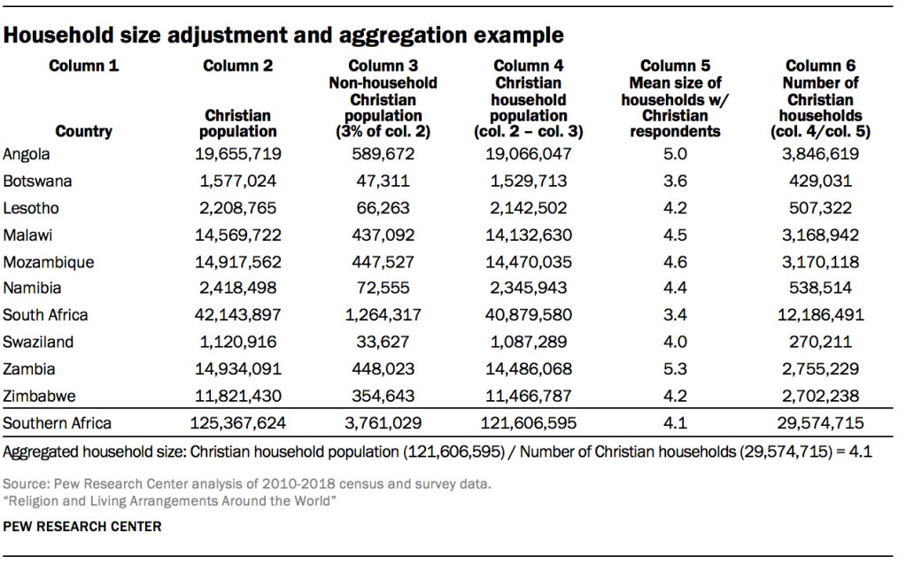 Household size adjustment and aggregation example