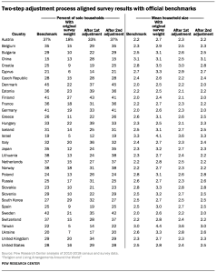 Two-step adjustment process aligned survey results with official benchmarks