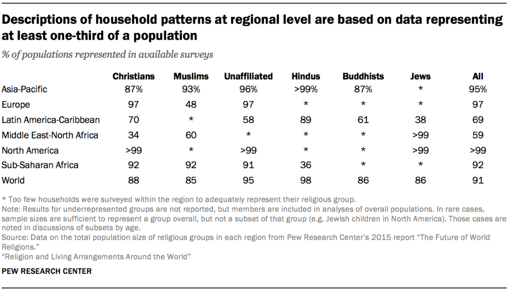 Descriptions of household patterns at regional level are based on data representing at least one-third of a population