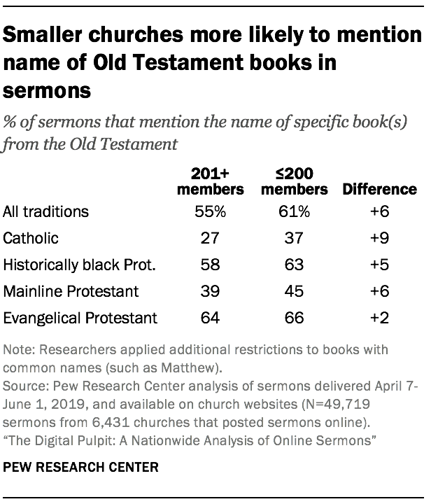 Smaller churches more likely to mention name of Old Testament books in sermons