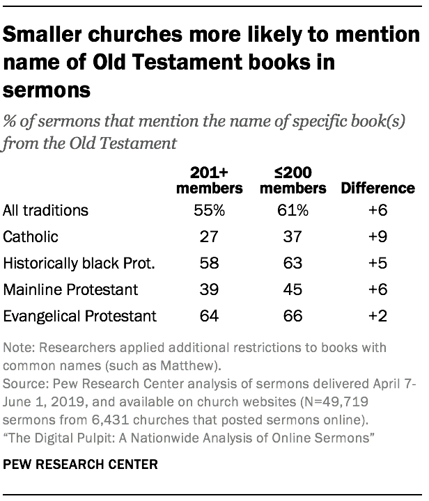 Smaller churches more likely to mention name of Old Testament books in sermons