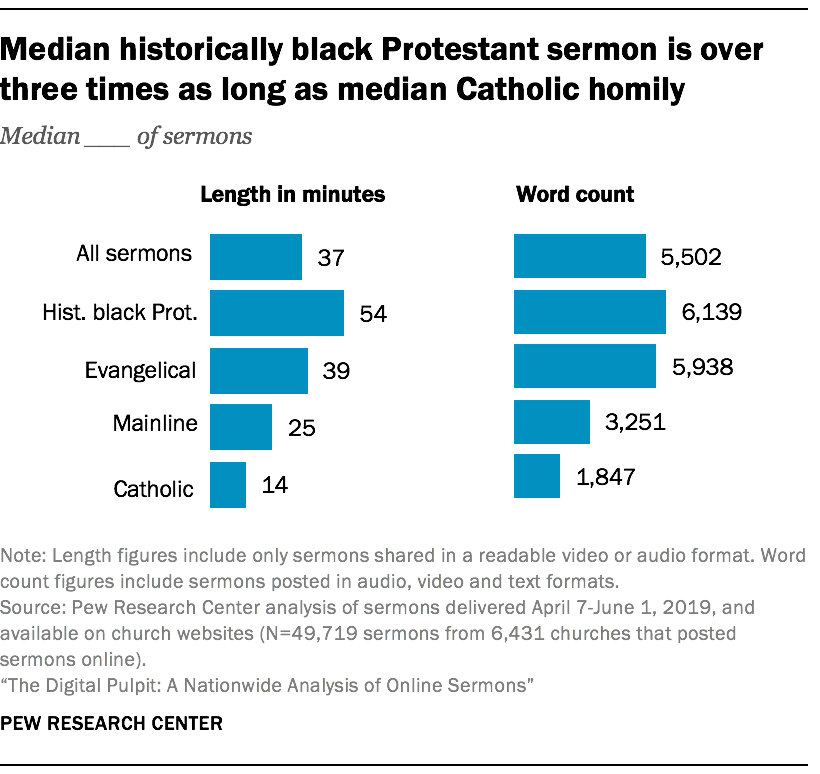 Median historically black Protestant sermon is over three times as long as median Catholic homily