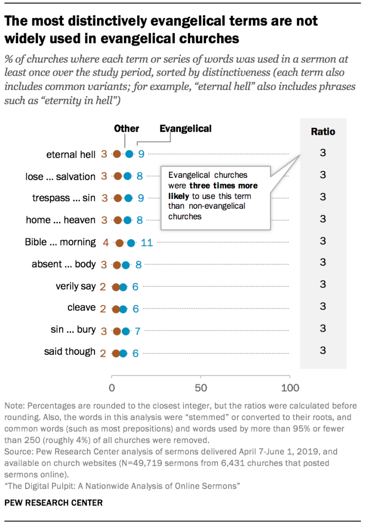 The most distinctively evangelical terms are not widely used in evangelical churches
