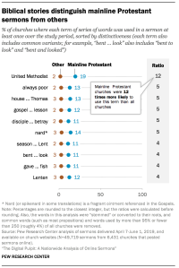 Biblical stories distinguish mainline Protestant sermons from others