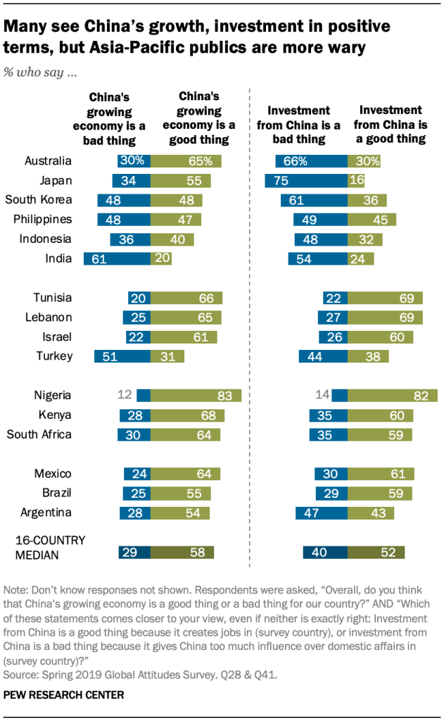 Many see China’s growth, investment in positive terms, but Asia-Pacific publics are more wary
