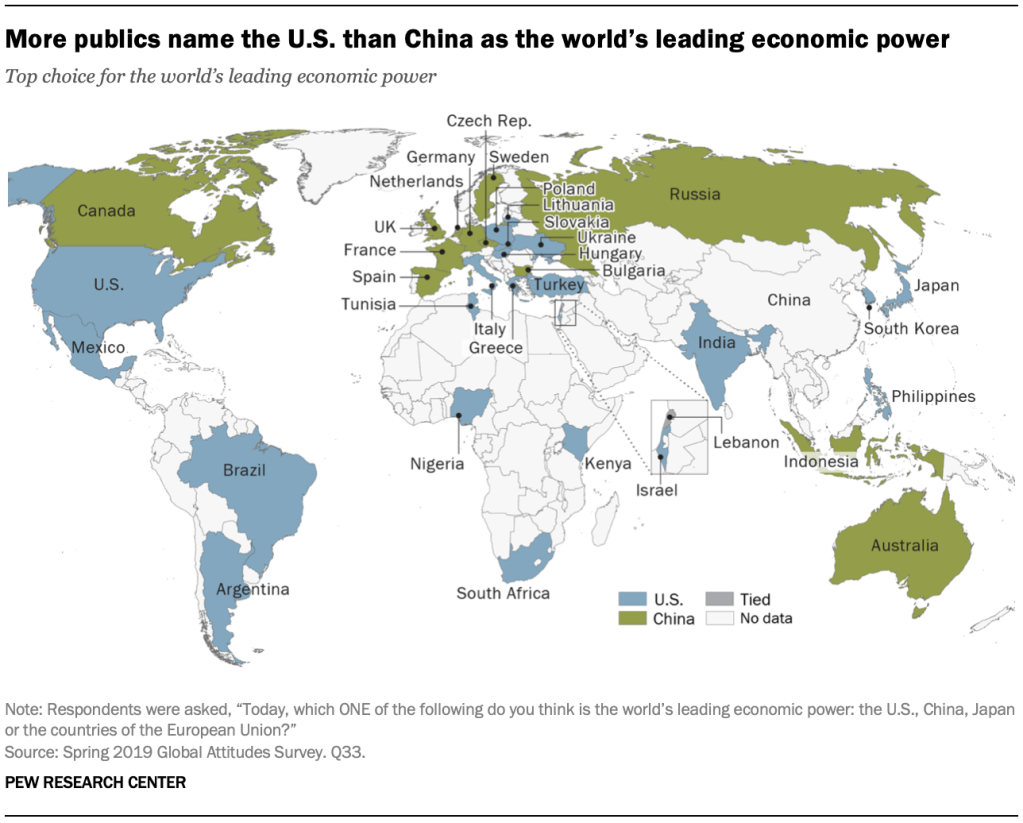 More publics name the U.S. than China as the world’s leading economic power