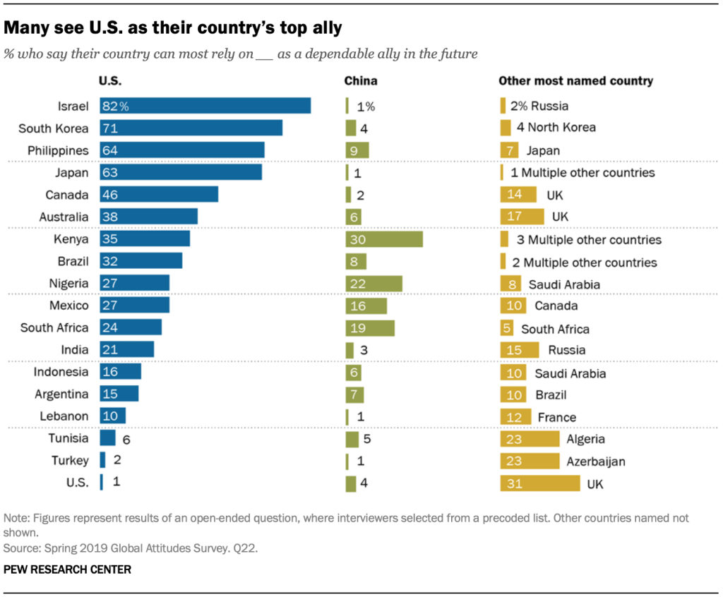 Many see U.S. as their country’s top ally