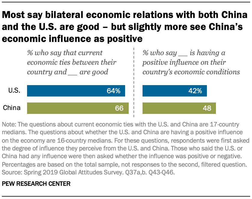 Most say bilateral economic relations with both China and the U.S. are good – but slightly more see China’s economic influence as positive