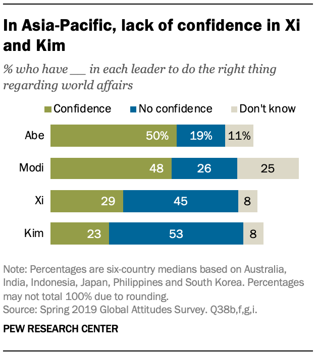 In Asia-Pacific, lack of confidence in Xi and Kim