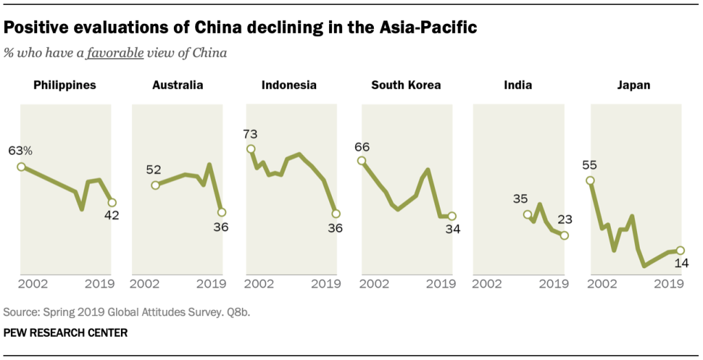Positive evaluations of China declining in the Asia-Pacific