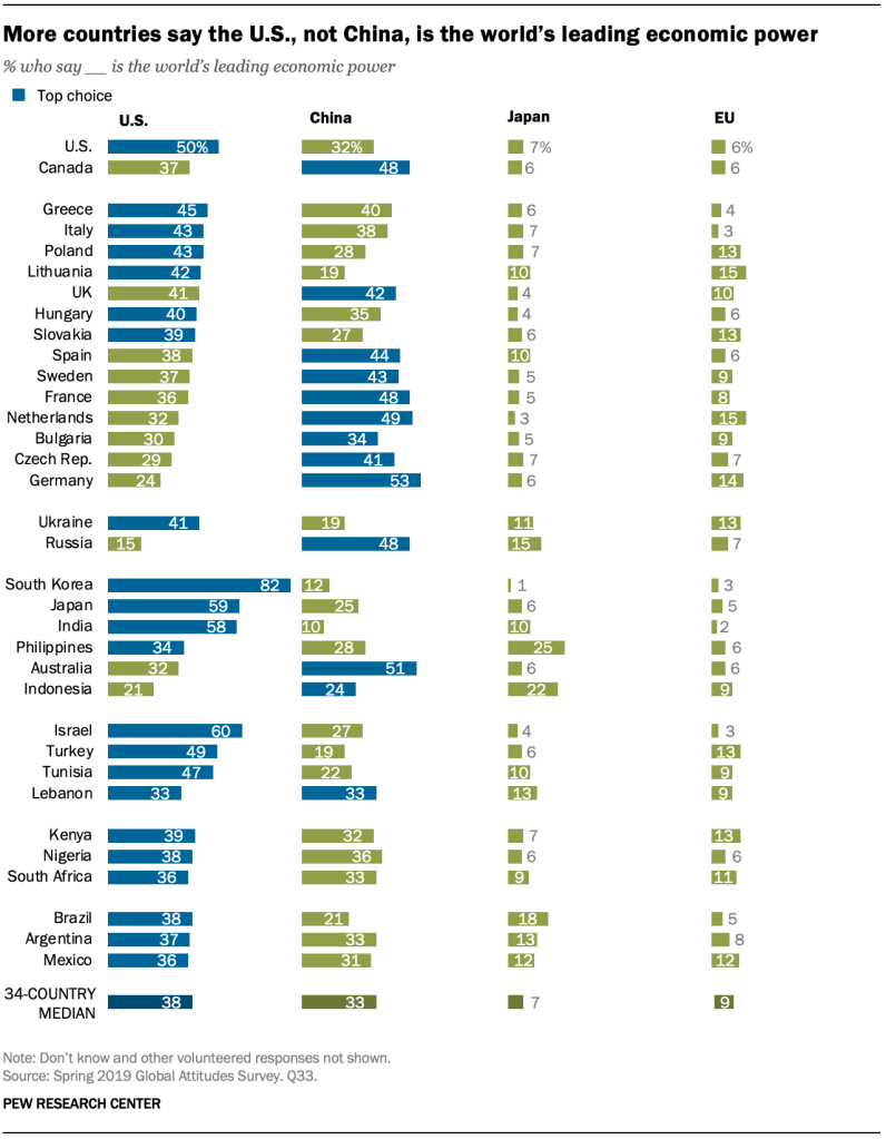 More countries say the U.S., not China, is the world’s leading economic power