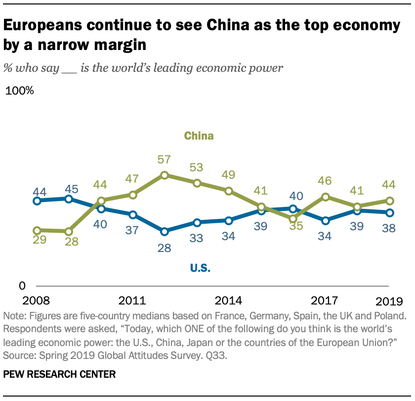 Europeans continue to see China as the top economy by a narrow margin