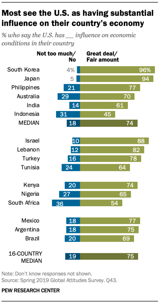 More say the U.S., not China, has substantial influence on economic conditions in their country