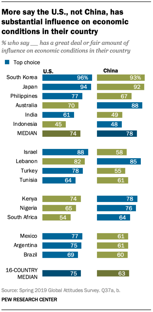 More say the U.S., not China, has substantial influence on economic conditions in their country