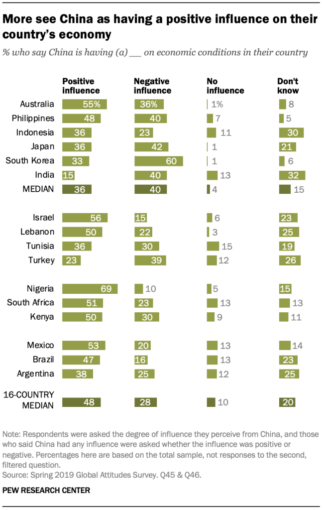 More see China as having a positive influence on their country’s economy