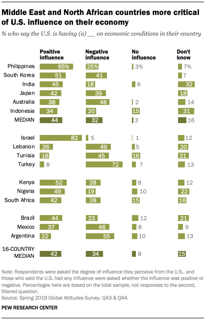 Middle East and North African countries more critical of U.S. influence on their economy