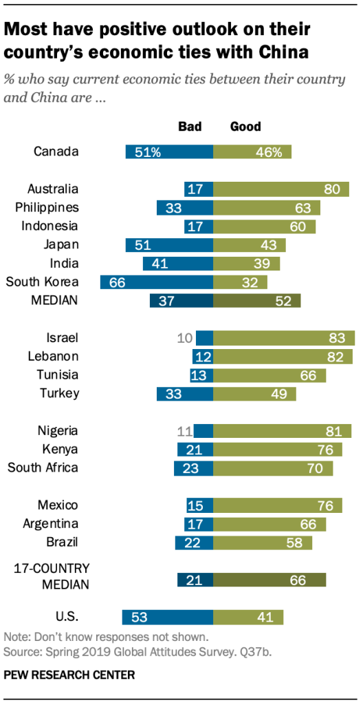 Most have positive outlook on their country’s economic ties with China