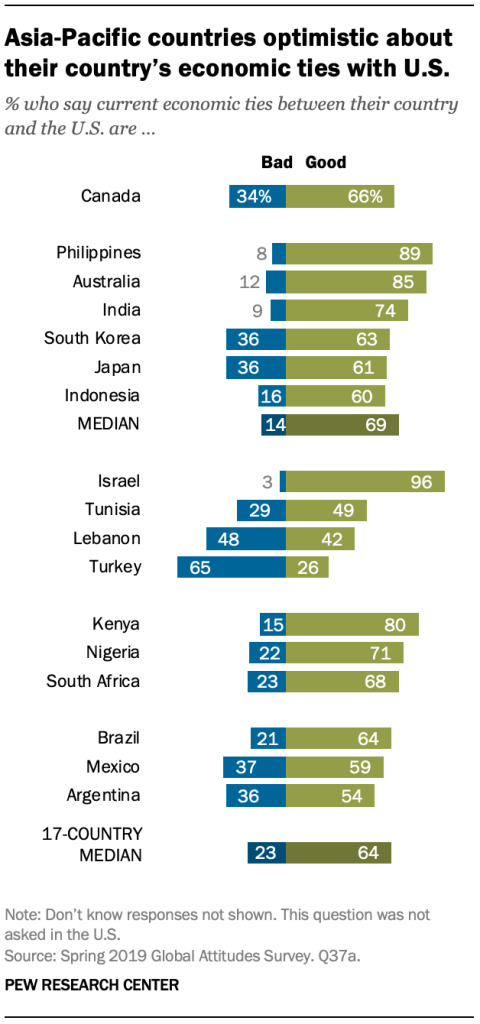 Asia-Pacific countries optimistic about their country’s economic ties with U.S.