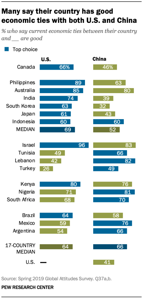 Many say their country has good economic ties with both U.S. and China