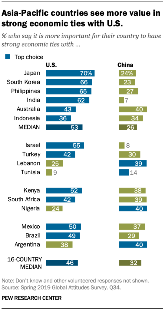 Asia-Pacific countries see more value in strong economic ties with U.S.