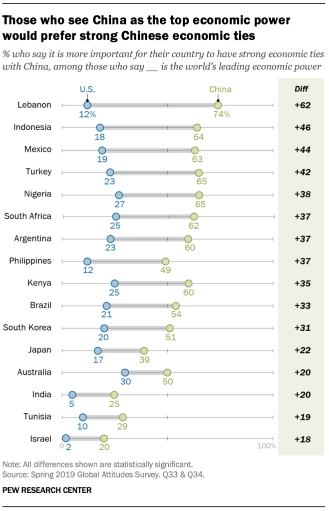 Those who see China as the top economic power would prefer strong Chinese economic ties