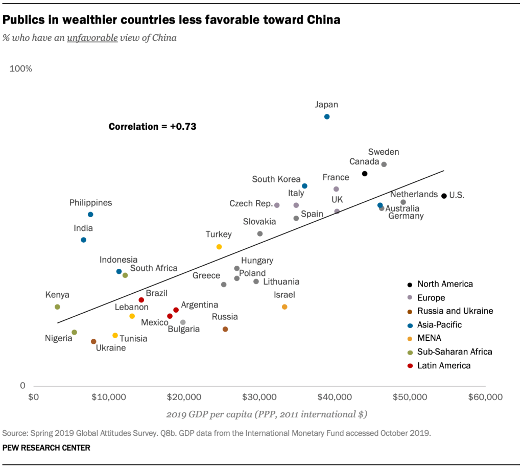 Publics in wealthier countries less favorable toward China