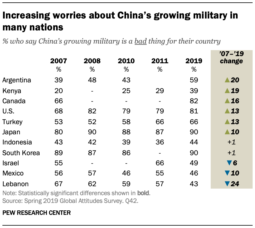 Increasing worries about China’s growing military in many nations