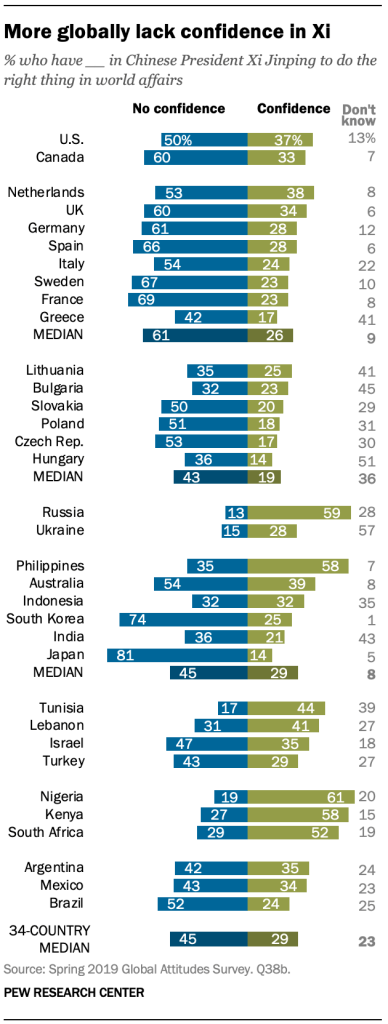 More globally lack confidence in Xi