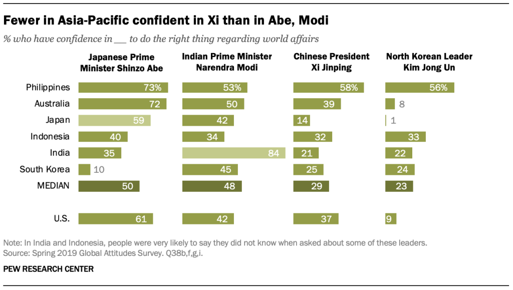 Fewer in Asia-Pacific confident in Xi than in Abe, Modi