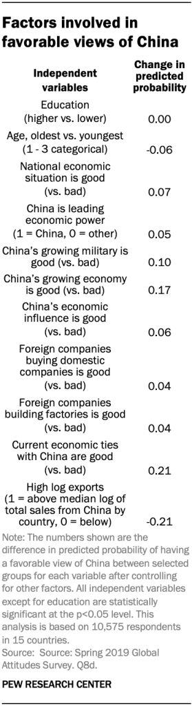Factors involved in favorable views of China