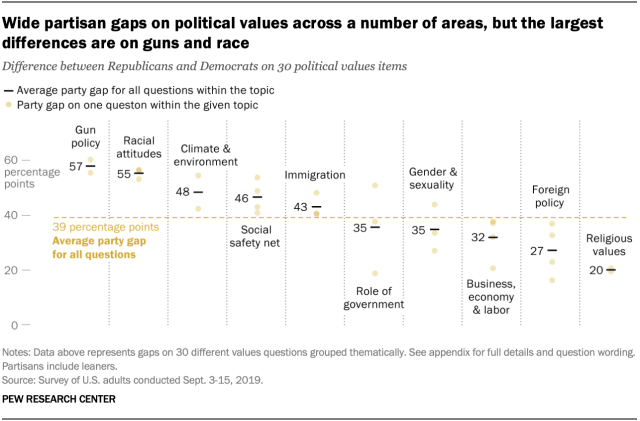 Wide partisan gaps on political values across a number of areas, but the largest differences are on guns and race