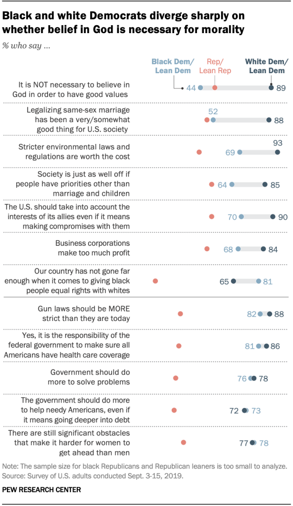 A chart shows that black and white Democrats diverge sharply on whether belief in God is necessary for morality
