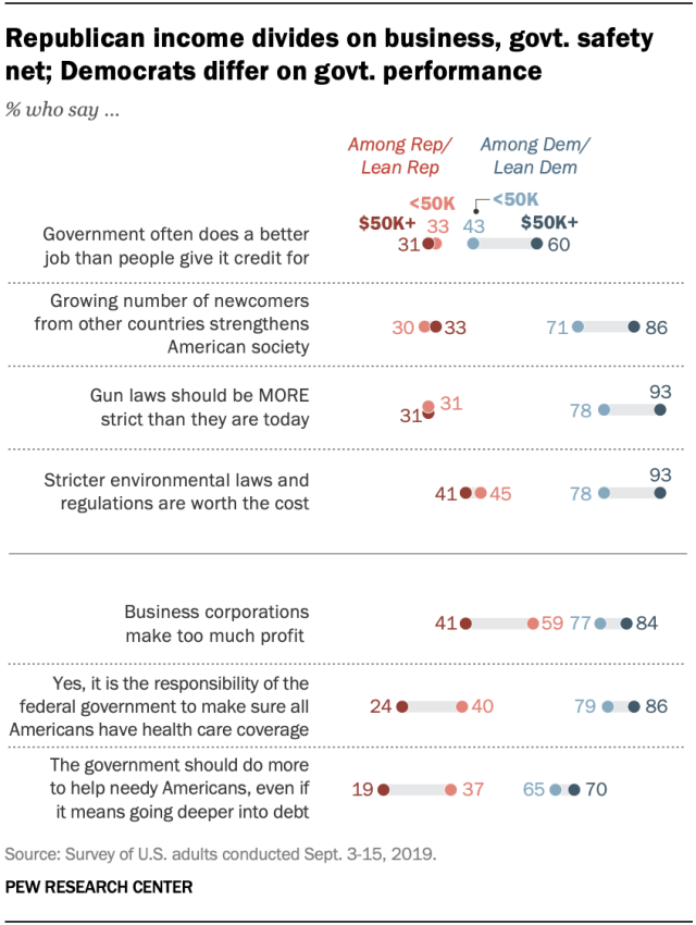 A chart shows that Republican income divides on business, govt. safety net; Democrats differ on govt. performance