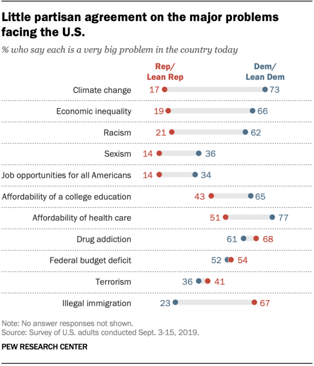 A chart shows little partisan agreement on the major problems facing the U.S.